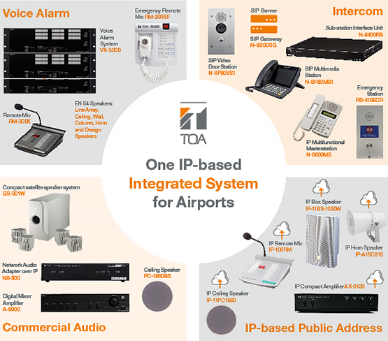 Public Safety, Public Communication and Public Space Design for Airports